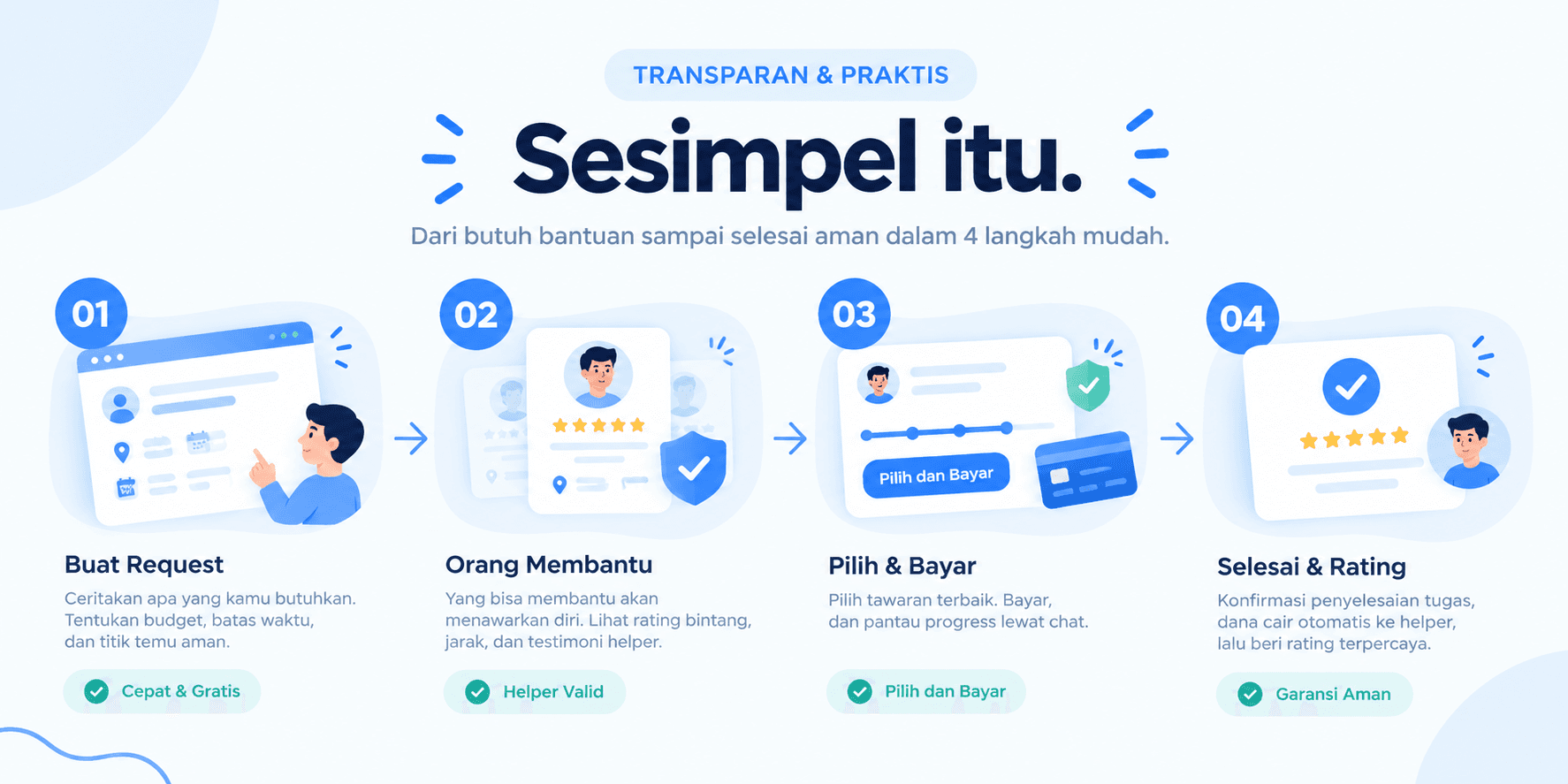 Transparan & Praktis - Sesimpel itu. Dari butuh bantuan sampai selesai aman dalam 4 langkah mudah